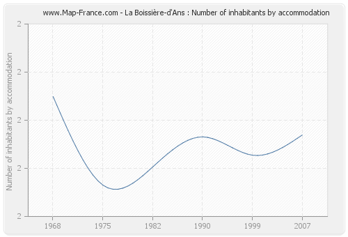 La Boissière-d'Ans : Number of inhabitants by accommodation